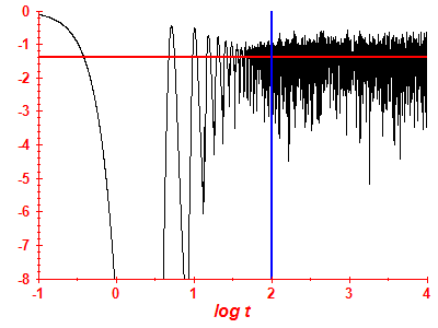 Survival probability log